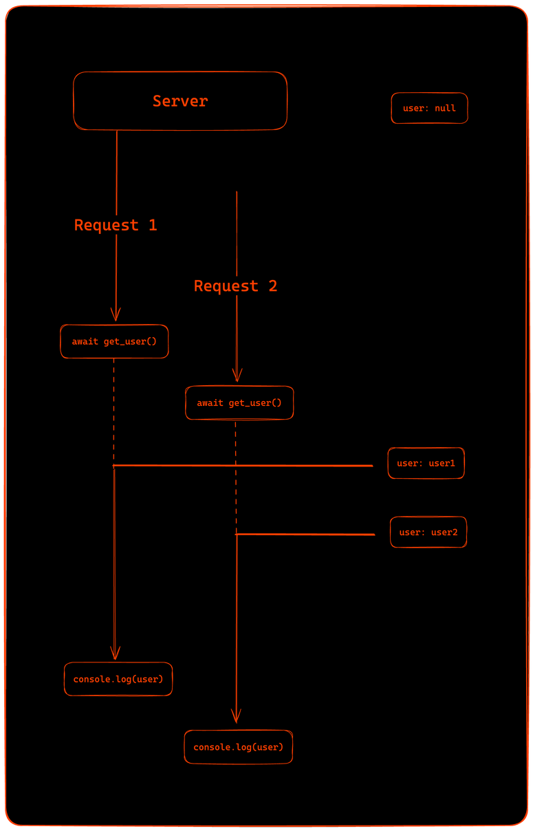 a diagram showing how multiple async request could mutate global state causing the read of the wrong value