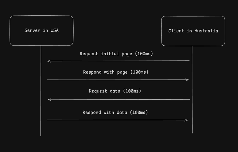 a diagram showing the back and forth between a server in the USA and a client in Australia, there's two arrows from the client to the server adding to 200ms and two arrows from the server to the client adding to another 200ms for a total of 400ms